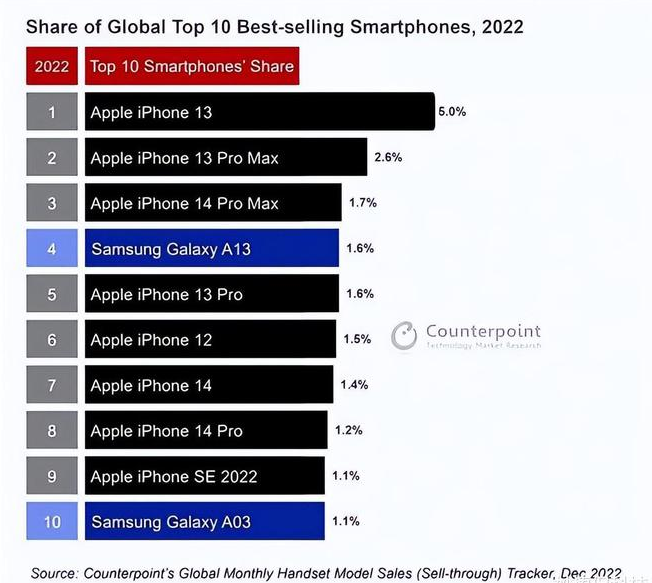 黄石苹果维修分享:为什么iPhone14的销量不如iPhone13? 