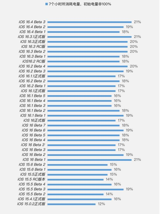 黄石苹果手机维修分享iOS 16.4 Beta 3续航跑分等测试结果汇总 
