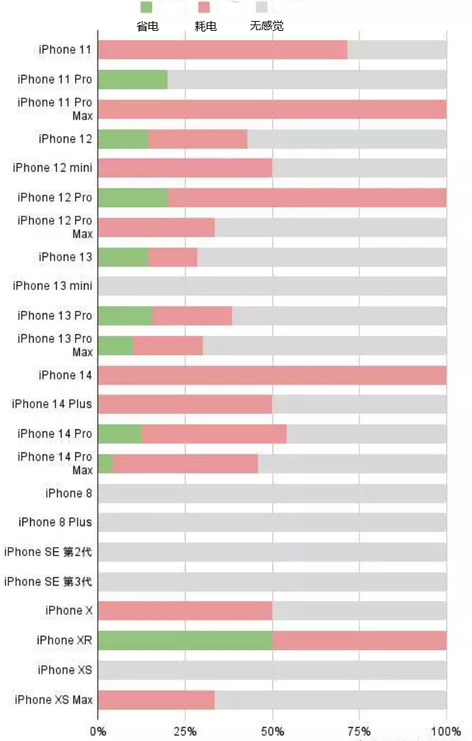 黄石苹果手机维修分享iOS16.2太耗电怎么办？iOS16.2续航不好可以降级吗？ 